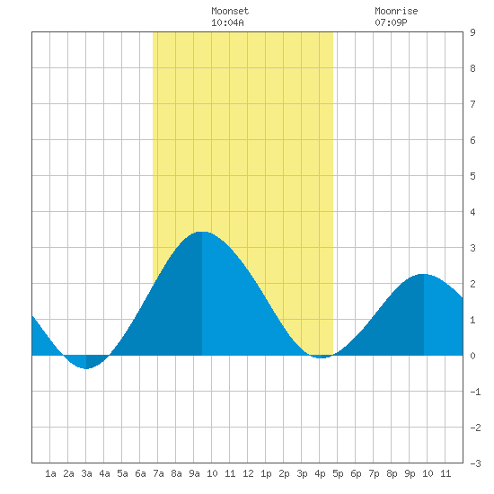 Harbor of Refuge tide chart for Monday, November 18, 2024