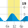 Harbor of Refuge tide chart for Tuesday, November 19, 2024