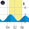 Harbor of Refuge tide chart for Friday, November 1, 2024