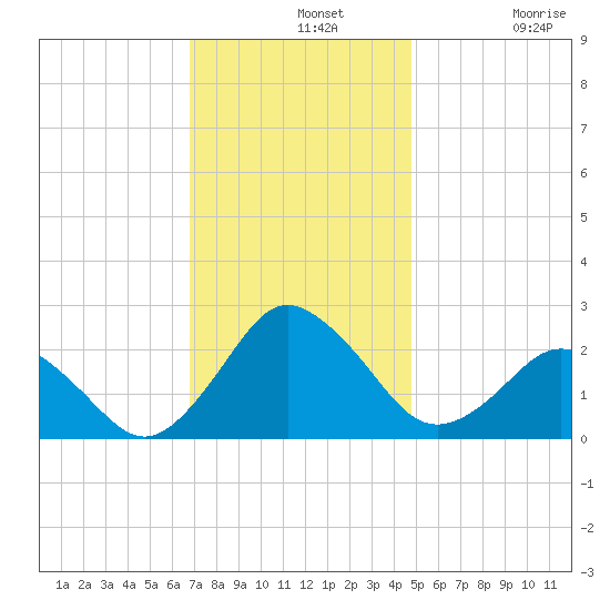 Harbor of Refuge tide chart for Wednesday, November 20, 2024