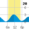 Harbor of Refuge tide chart for Wednesday, November 20, 2024