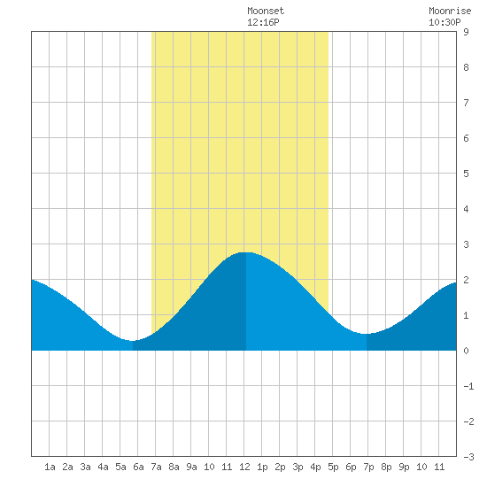 Harbor of Refuge tide chart for Thursday, November 21, 2024