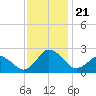 Harbor of Refuge tide chart for Thursday, November 21, 2024