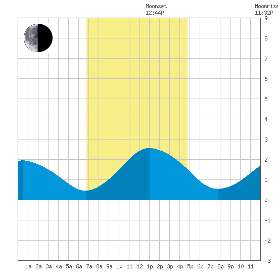 Harbor of Refuge tide chart for Friday, November 22, 2024