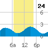 Harbor of Refuge tide chart for Sunday, November 24, 2024