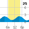 Harbor of Refuge tide chart for Monday, November 25, 2024