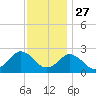 Harbor of Refuge tide chart for Wednesday, November 27, 2024