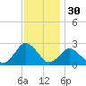 Harbor of Refuge tide chart for Saturday, November 30, 2024