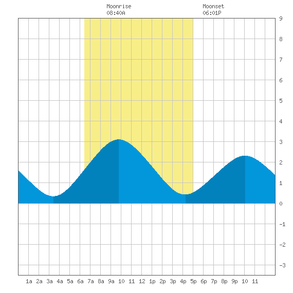 Harbor of Refuge tide chart for Sunday, November 3, 2024
