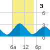 Harbor of Refuge tide chart for Sunday, November 3, 2024