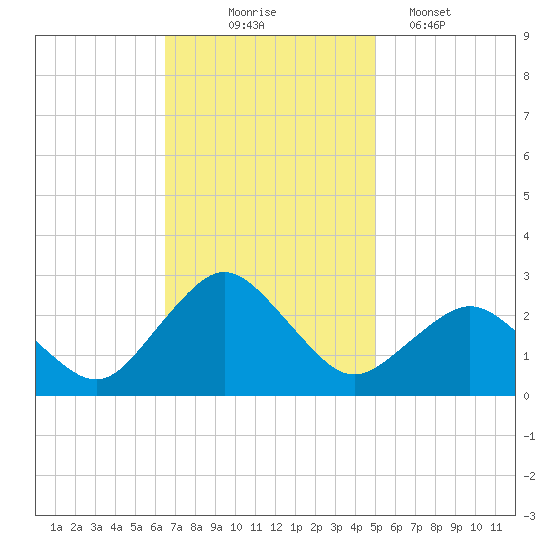 Harbor of Refuge tide chart for Monday, November 4, 2024