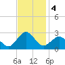 Harbor of Refuge tide chart for Monday, November 4, 2024