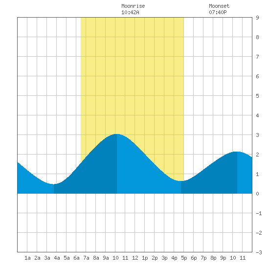 Harbor of Refuge tide chart for Tuesday, November 5, 2024