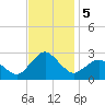 Harbor of Refuge tide chart for Tuesday, November 5, 2024