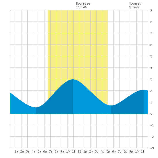 Harbor of Refuge tide chart for Wednesday, November 6, 2024