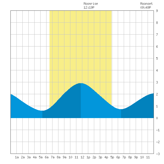 Harbor of Refuge tide chart for Thursday, November 7, 2024