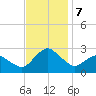 Harbor of Refuge tide chart for Thursday, November 7, 2024