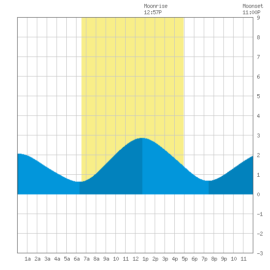 Harbor of Refuge tide chart for Friday, November 8, 2024