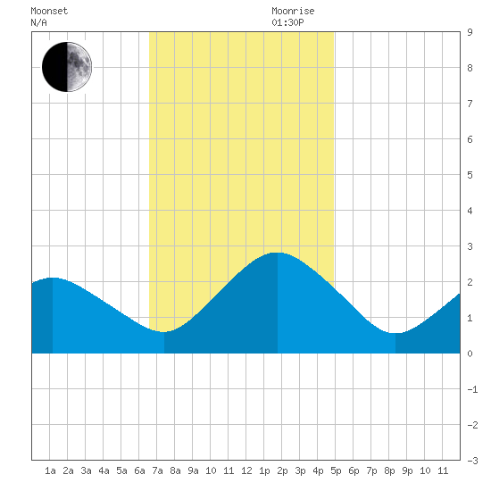 Harbor of Refuge tide chart for Saturday, November 9, 2024