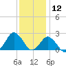 Harbor of Refuge tide chart for Thursday, December 12, 2024