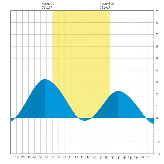 Harbor of Refuge tide chart for Friday, December 13, 2024