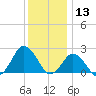Harbor of Refuge tide chart for Friday, December 13, 2024