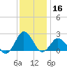 Harbor of Refuge tide chart for Monday, December 16, 2024