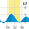 Harbor of Refuge tide chart for Tuesday, December 17, 2024