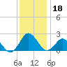 Harbor of Refuge tide chart for Wednesday, December 18, 2024