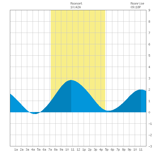 Harbor of Refuge tide chart for Thursday, December 19, 2024