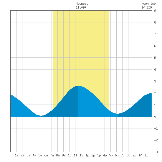 Harbor of Refuge tide chart for Friday, December 20, 2024