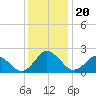 Harbor of Refuge tide chart for Friday, December 20, 2024