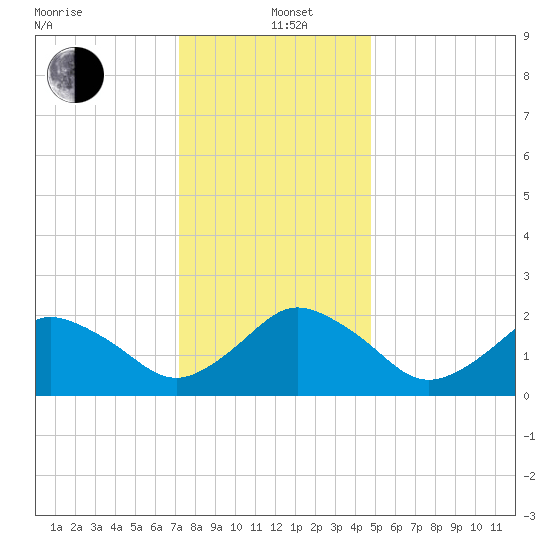 Harbor of Refuge tide chart for Sunday, December 22, 2024