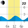 Harbor of Refuge tide chart for Sunday, December 22, 2024