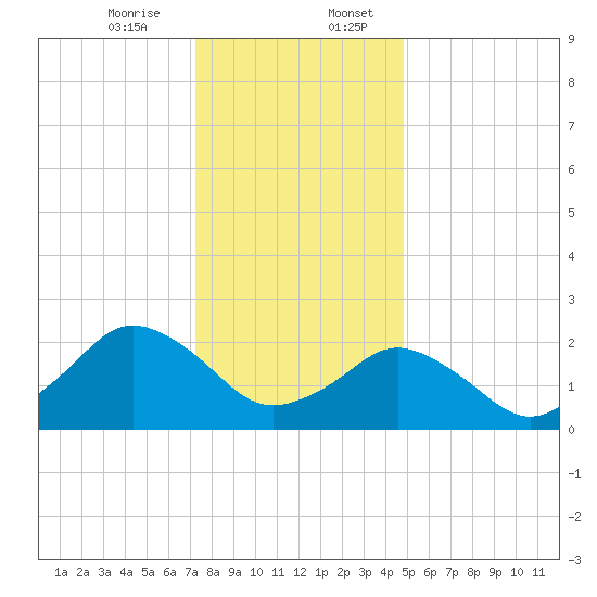 Harbor of Refuge tide chart for Thursday, December 26, 2024