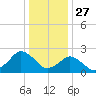 Harbor of Refuge tide chart for Friday, December 27, 2024
