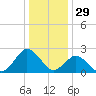 Harbor of Refuge tide chart for Sunday, December 29, 2024
