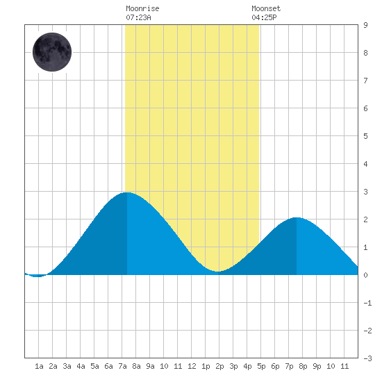 Harbor of Refuge tide chart for Monday, December 30, 2024
