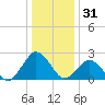 Harbor of Refuge tide chart for Tuesday, December 31, 2024
