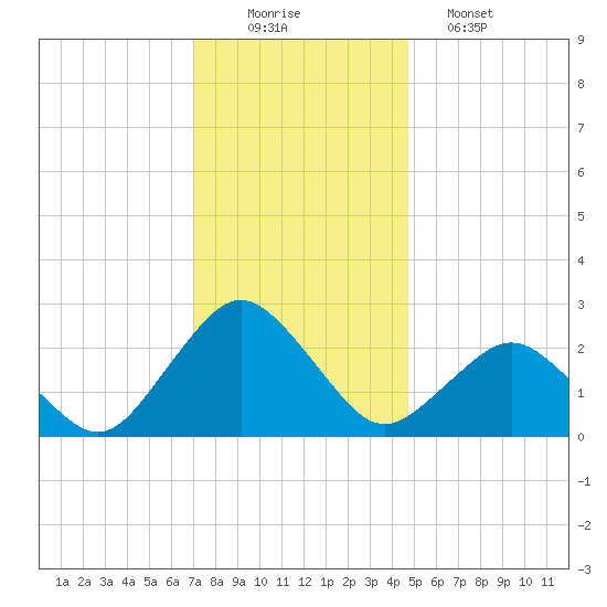 Harbor of Refuge tide chart for Tuesday, December 3, 2024