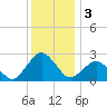 Harbor of Refuge tide chart for Tuesday, December 3, 2024