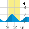 Harbor of Refuge tide chart for Wednesday, December 4, 2024