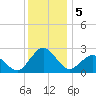 Harbor of Refuge tide chart for Thursday, December 5, 2024