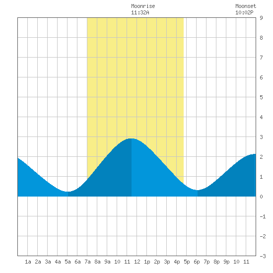 Harbor of Refuge tide chart for Friday, December 6, 2024
