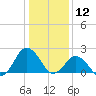 Harbor of Refuge tide chart for Sunday, January 12, 2025
