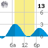 Harbor of Refuge tide chart for Monday, January 13, 2025