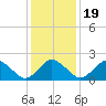 Harbor of Refuge tide chart for Sunday, January 19, 2025
