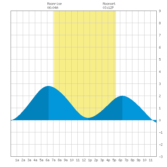 Harbor of Refuge tide chart for Monday, January 27, 2025