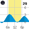 Harbor of Refuge tide chart for Wednesday, January 29, 2025