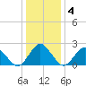 Harbor of Refuge tide chart for Saturday, January 4, 2025